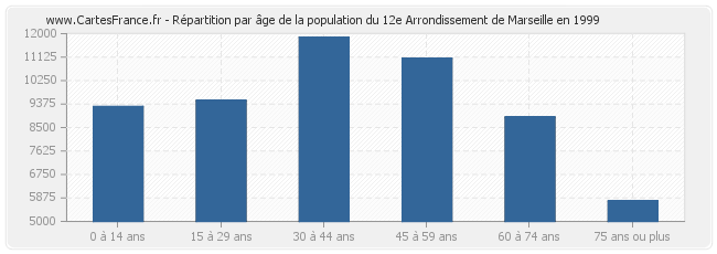 Répartition par âge de la population du 12e Arrondissement de Marseille en 1999